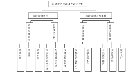 剖析！溫泉旅游資源開發(fā)評價內(nèi)容主要體現(xiàn)-地熱溫泉開發(fā)-地大熱能