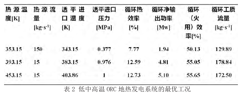 有機(jī)朗肯循環(huán)（ORC）地?zé)岚l(fā)電技術(shù)系統(tǒng)參數(shù)優(yōu)化探究-地大熱能