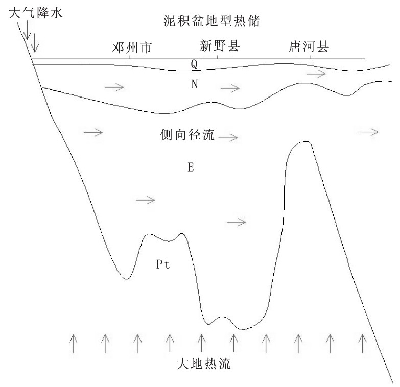 河南省南陽市地?zé)幔厝┵Y源分布規(guī)律-地大熱能