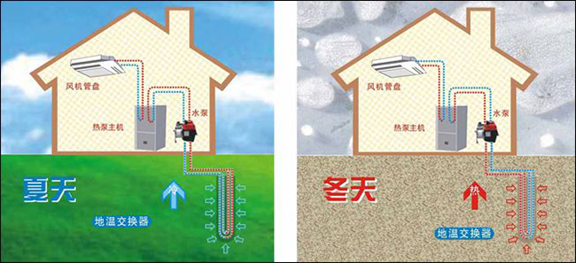 地源熱泵技術(shù)是實(shí)現(xiàn)淺層地?zé)峁┡ㄖ评洌┑闹髁?熱泵節(jié)能工程-地大熱能