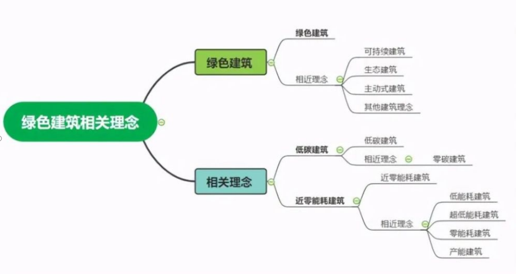 綠色建筑、低碳建筑、近零能耗建筑……這些概念你知道嗎？-建筑節能-地大熱能