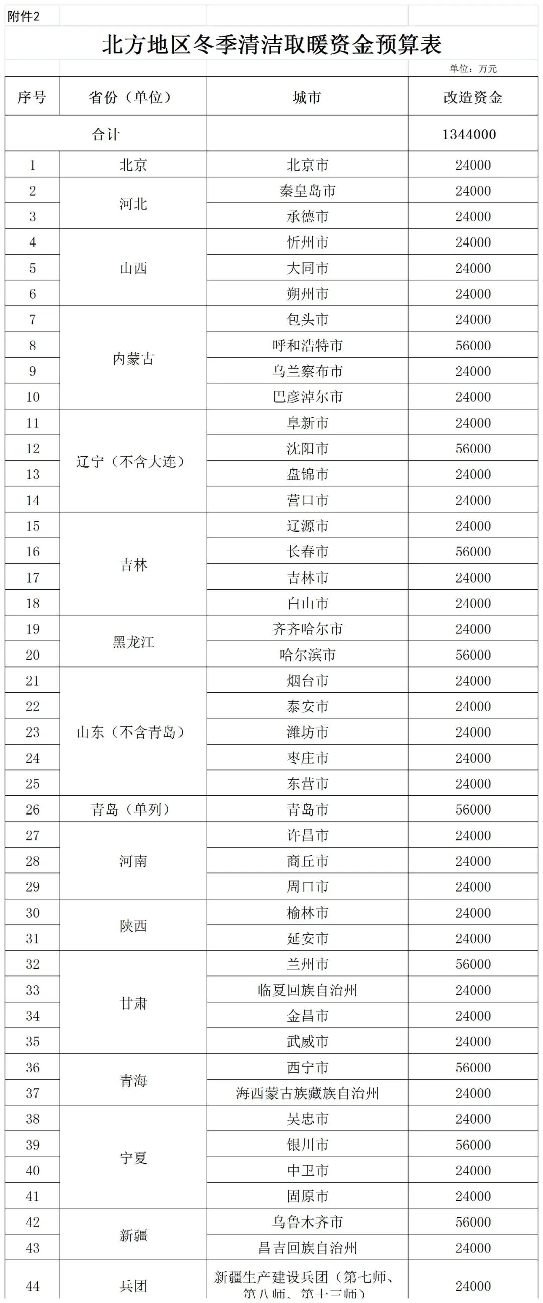 補貼134.4億！財政部提前下達2023年北方地區冬季清潔取暖資金預算-地大熱能