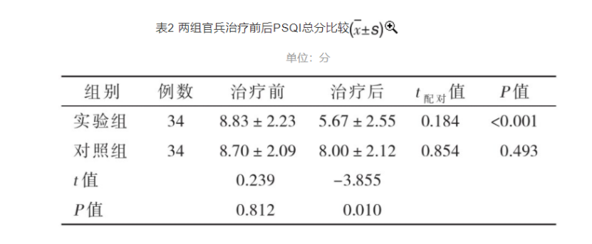 梯度溫泉水浸浴療法對(duì)高原官兵睡眠質(zhì)量的改善作用-地大熱能