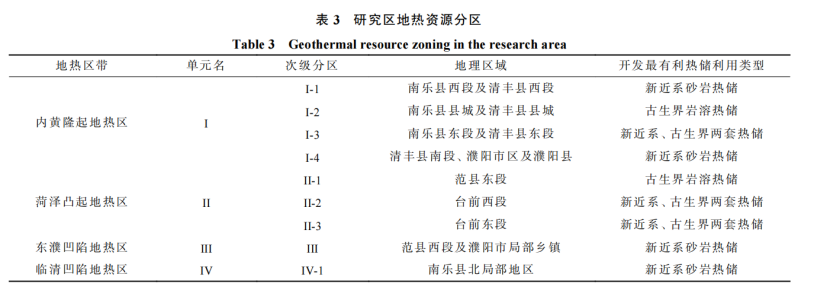 河南省濮陽(yáng)市中深層地?zé)岬刭|(zhì)特征、資源儲(chǔ)量及開(kāi)發(fā)利用適宜性評(píng)價(jià)-地大熱能