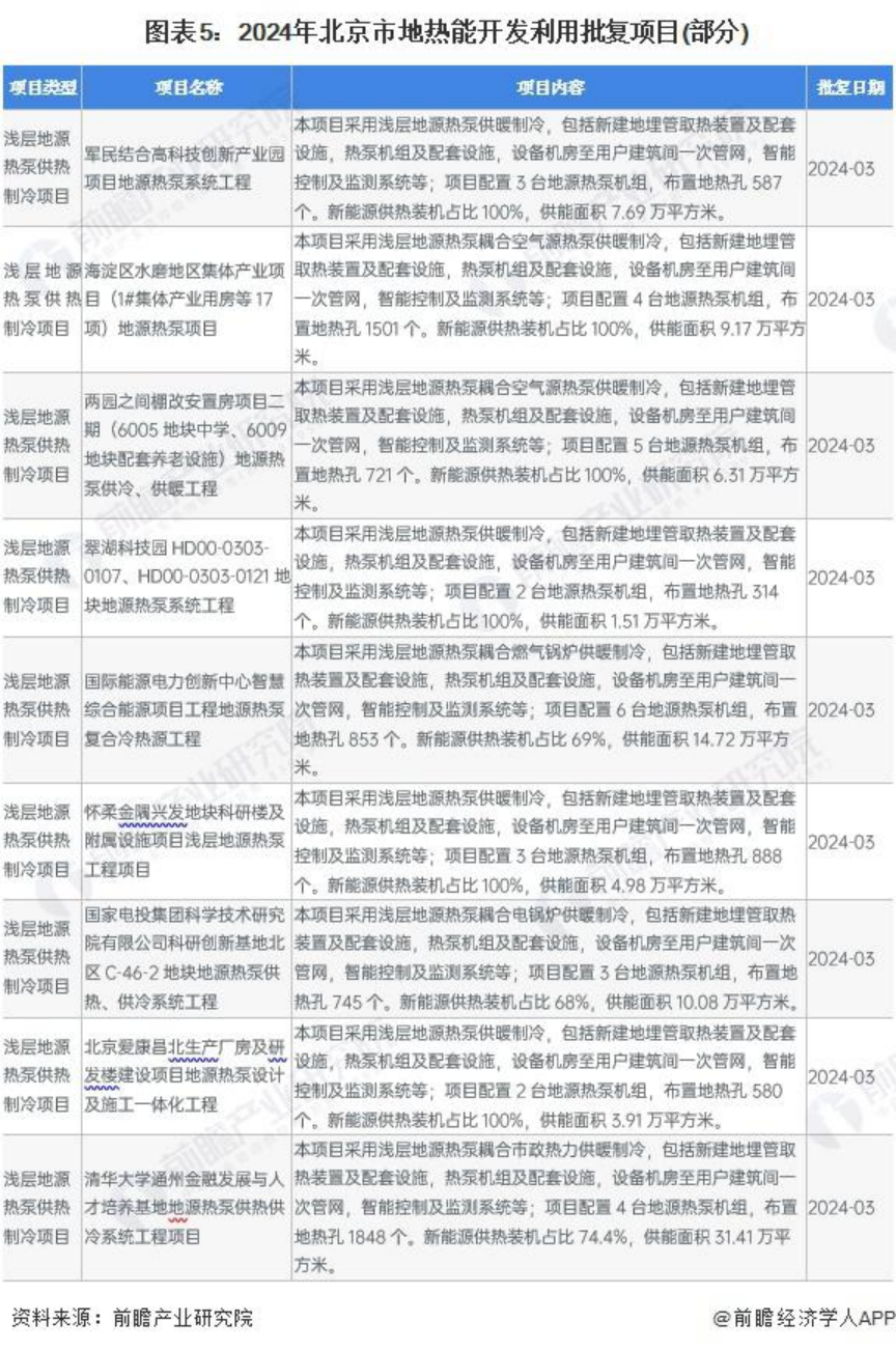 2024年北京市地熱能開發利用行業發展現狀分析 “十四五”新增淺層地源熱泵供熱面積2000萬平方米-地大熱能