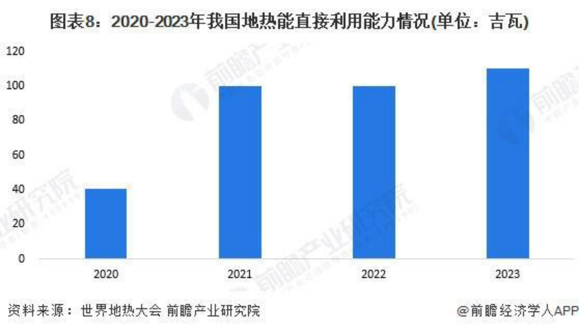 2024年中國地?zé)崮荛_發(fā)利用行業(yè)發(fā)展前景及趨勢預(yù)測-地大熱能