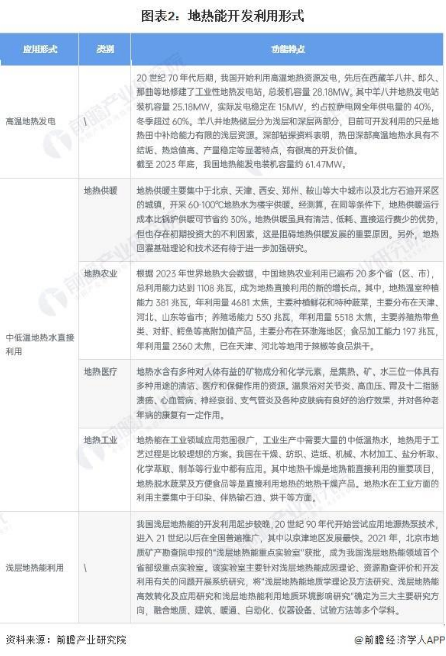 2024年中國(guó)地?zé)崮荛_(kāi)發(fā)利用行業(yè)全景圖譜-地大熱能